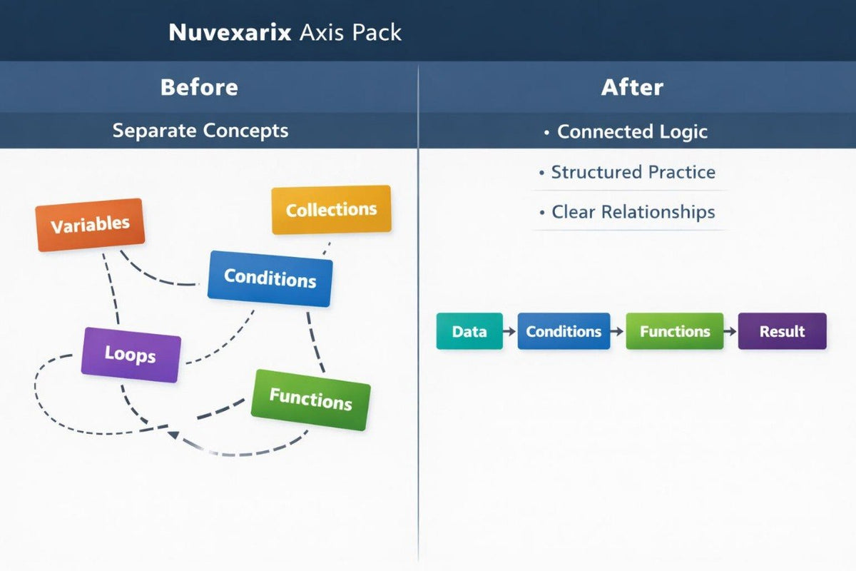 A digital graphic titled 'Nuvexarix Axis Pack' showing a before-and-after comparison diagram. The left 'Before' column depicts separate concepts like Variables, Collections, Loops, and Functions in different colored boxes.