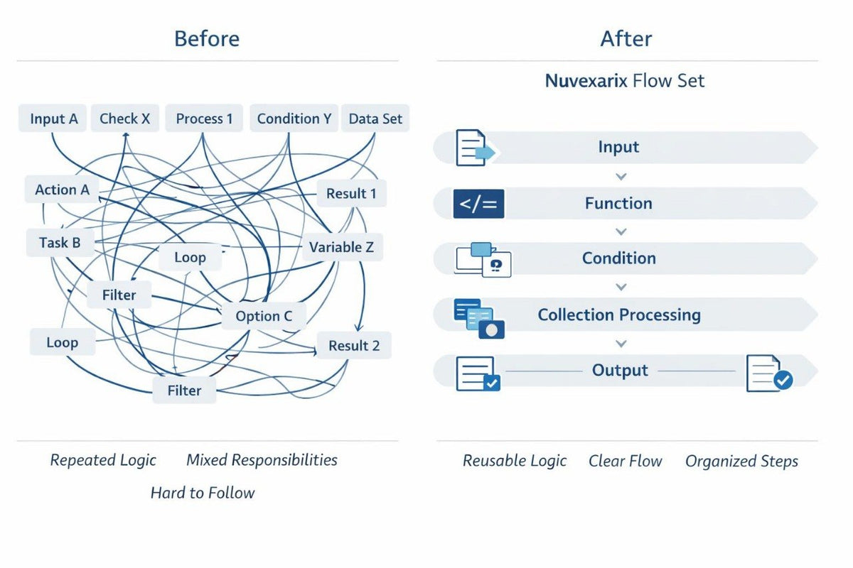 A comparison graphic showing a tangled 'Before' workflow diagram with many intersecting arrows and labels versus a clean 'After' flow set layout with labeled steps including Input, Function, Condition, Collection Processing, and Output.