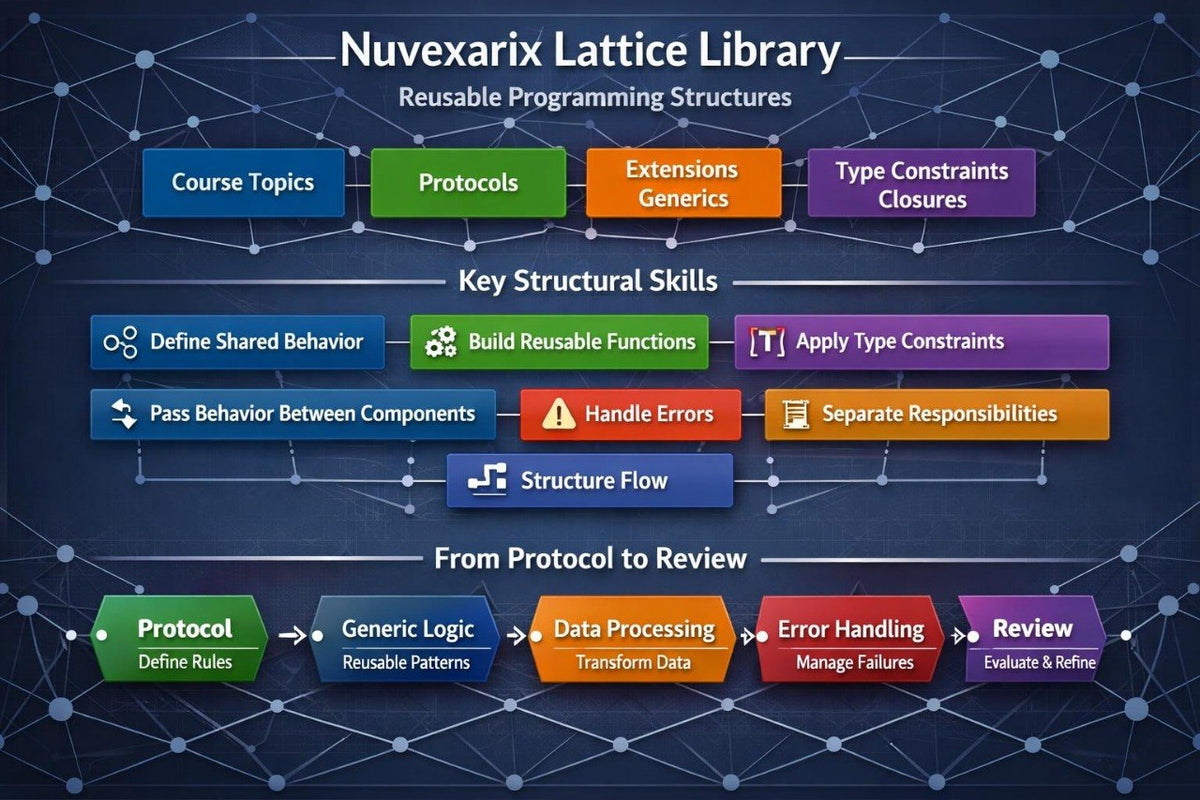 A digital infographic titled 'Nuvexarix Halo Space Custom Types & Program Structure' showing a dark futuristic interface with boxes and arrows for structure topics, organization skills, custom values, and a structure map.