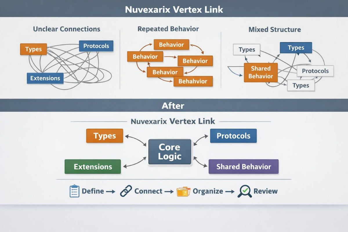 A comparison infographic titled 'Nuvexarix Vertex Link' showing before-and-after diagram layouts. The top section labeled 'Unclear Connections', 'Repeated Behavior', and 'Mixed Structure' uses tangled orange, blue, and gray lines with boxes for Types, Protocols, Extensions, and Behavior.
